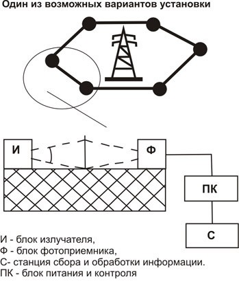 Аппаратура периметрового инфракрасного контроля “ПИК-1М” в Новосибирске
